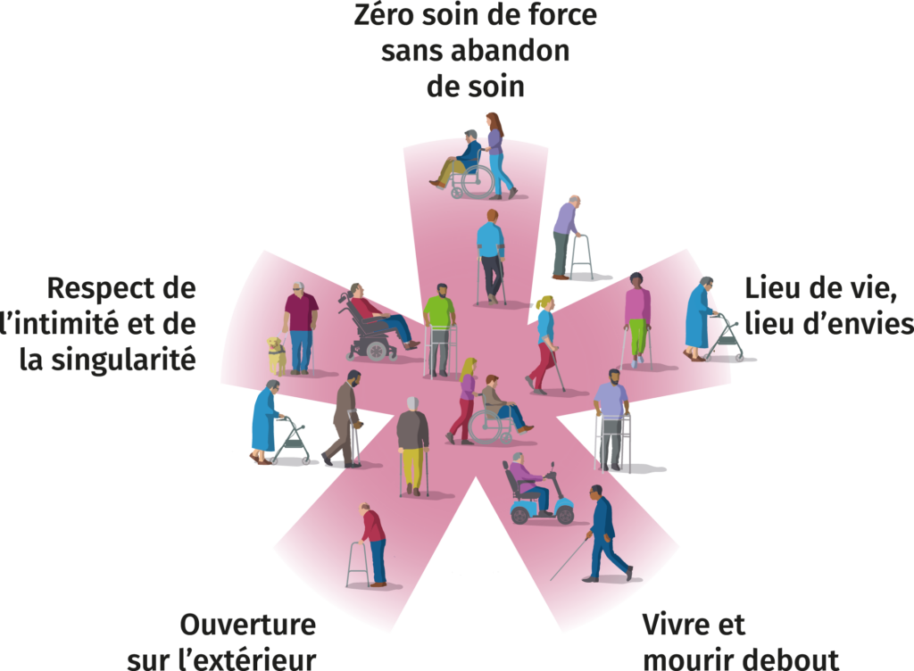 Zéro soin de force sans abandon de soins - Lieu de vie, lieu d'envies, Vivre et mourir debout, Ouverture sur l'extérieur, Respect de l'intimité et de la singularité.